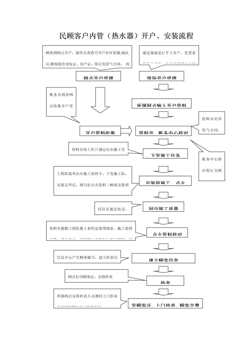 天然气民用户户内换表标准流程.docx