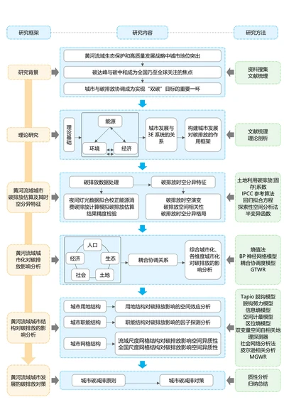 蓝黄色简约通用论文流程图