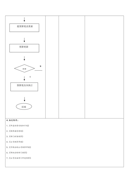 07财务预算管理流程.docx