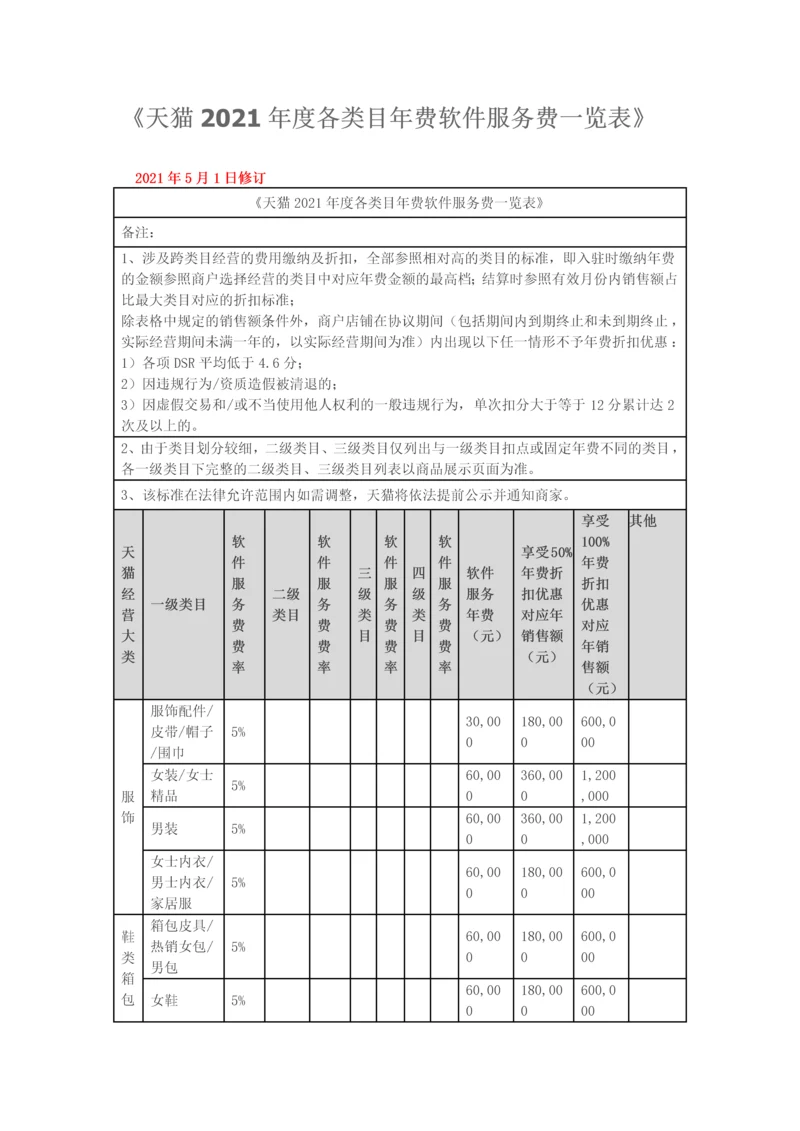 天猫年度各类目年费软件服务费一览表实用文档.docx