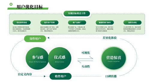 绿色简约风数据可视化PPT版式合集