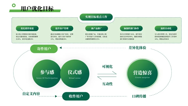 绿色简约风数据可视化PPT版式合集