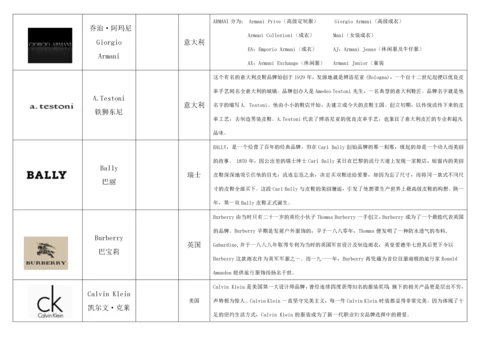 奢侈品、知名服装品牌logo大全、国内品牌服装.docx