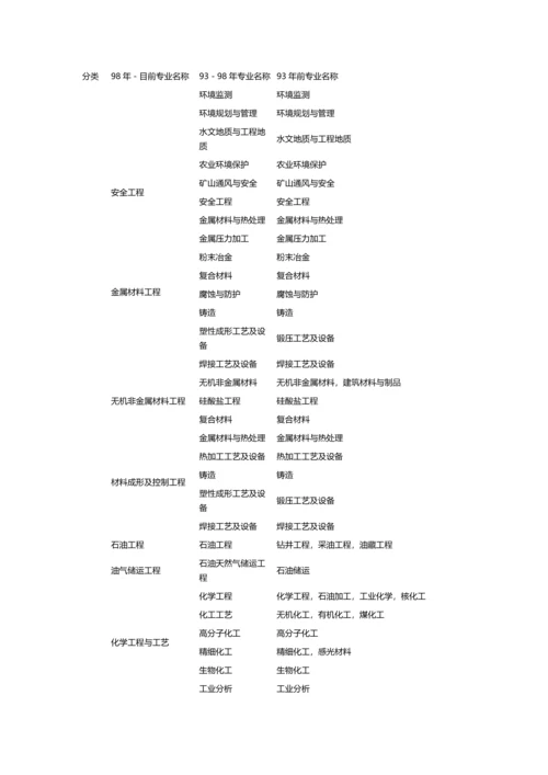 2023年注册咨询工程师报考专业对照表.docx