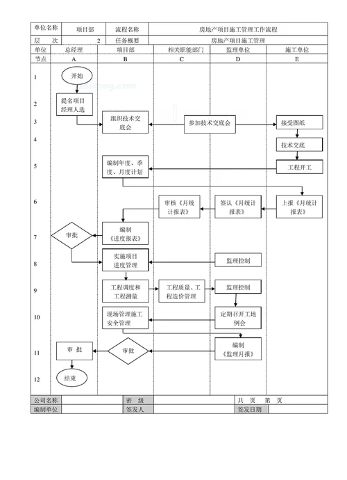 房地产工程项目管理流程图及工作标准大全施工、成本质量管理等