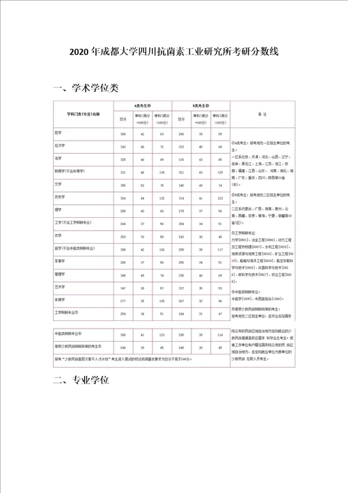 2020年成都大学四川抗菌素工业研究所考研分数线