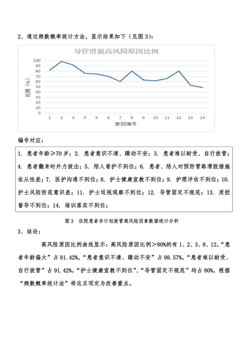 PDCA项目-降低非计划性拔管发生率持续改进
