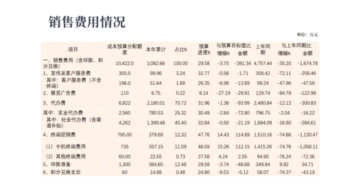 财务预算及经营分析报告金融经济通用PPT模板