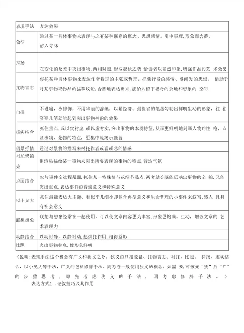 2022年部编版高考语文总复习专题四文学类文本阅读散文阅读第二节考点突破第4讲题型一鉴赏表达技巧