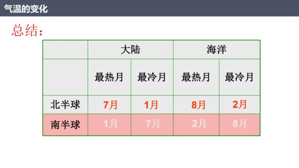 4.2.1 气温的变化（课件21张）-七年级地理上册同步课件（人教版2024）