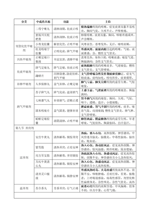 中药学专业知识中成药汇总