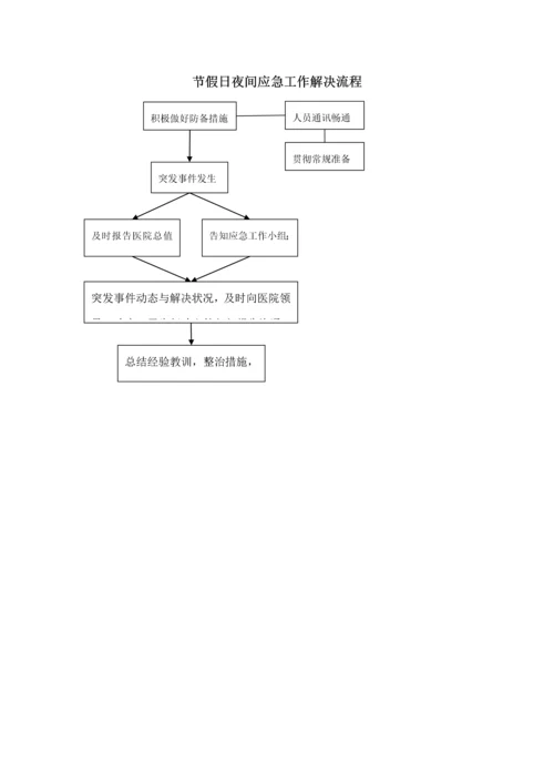 各种应急处理标准流程.docx