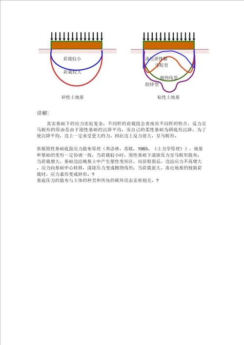 基底地基反力分布