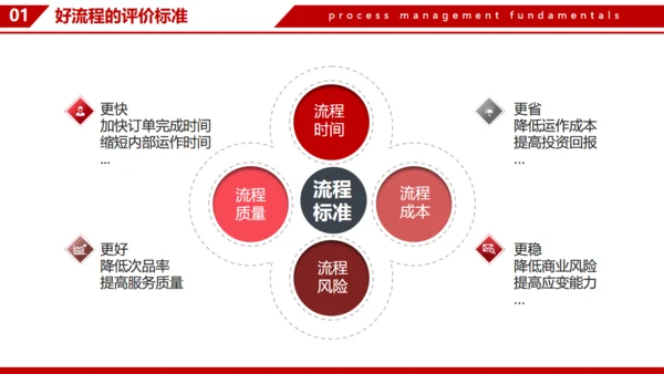 企业流程管理基本知识通用PPT模板