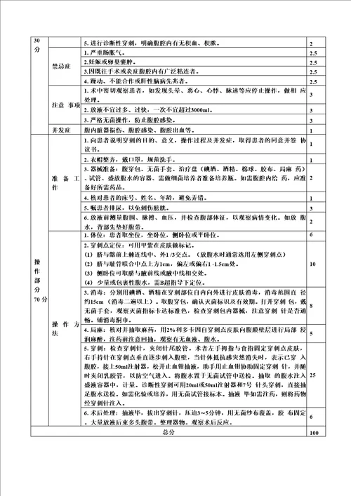 中医规培结业考试技能考核评分表