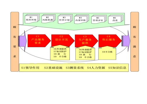 总过程识别分析汇总19个IATF.docx