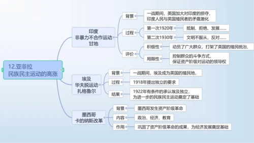 第三单元 第一次世界大战和战后初期的世界   单元复习课件