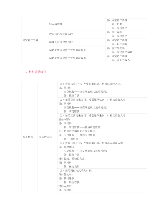 初级最基础会计分录共7页