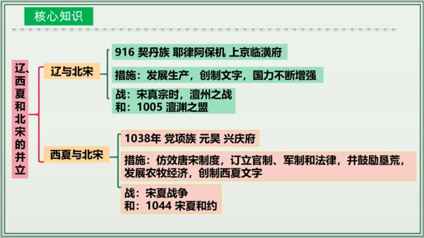 第二单元 辽宋夏金元时期：民族关系发展和社会变化  单元复习课件