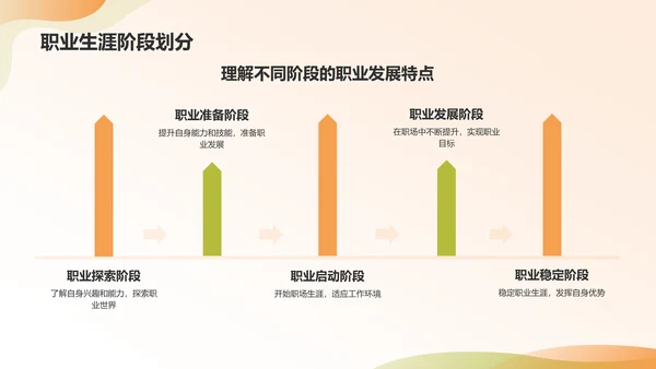 橙色商务风大学生职业生涯规划PPT模板