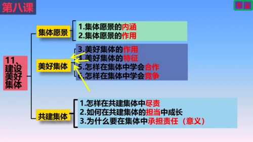 七下道德与法治复习课件 课件(共53张PPT)