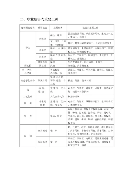 建筑施工项目职业病危害防治措施模板