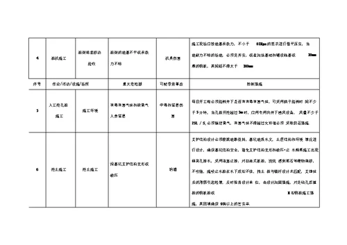 施工现场重大危险源和控制措施清单