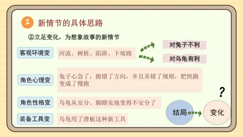 统编版语文四年级下册2024-2025学年度第八单元习作：故事新编（课件）