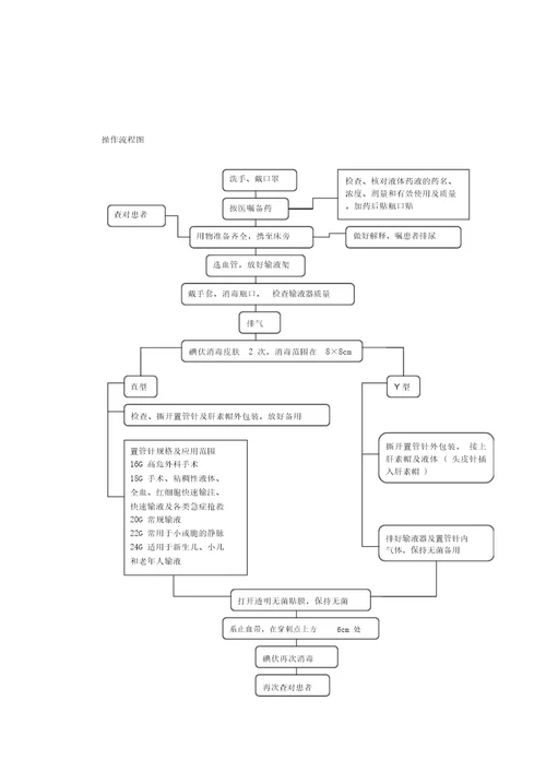 静脉留置针技术操作规程与维护20210427162551