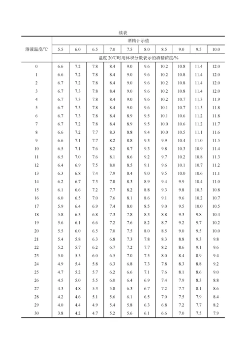 酒精度与温度校正表doc.docx