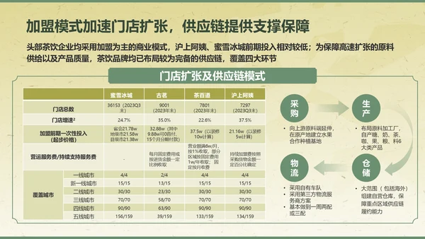 绿色复古风2024年现制茶饮报告PPT