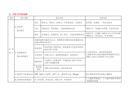 2014年培训工作计划9页某集团