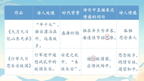 七年级上册第三单元课外古诗词诵读《行军九日思长安故园》《夜上受降城闻笛》第2课时课件（35张PPT）