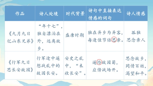 七年级上册第三单元课外古诗词诵读《行军九日思长安故园》《夜上受降城闻笛》第2课时课件（35张PPT）