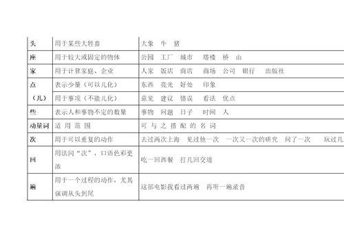 常用量词解释及搭配