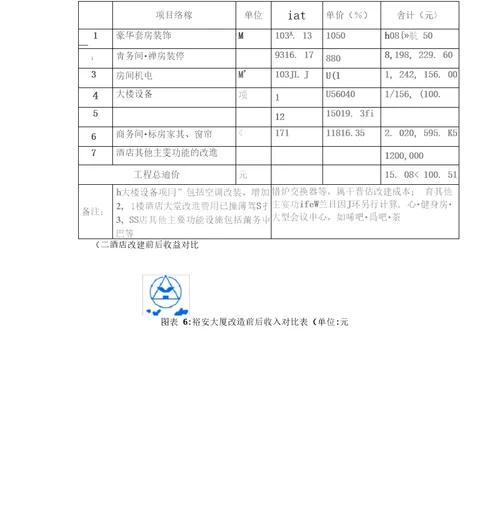 上海裕安大酒店项目计划书提纲