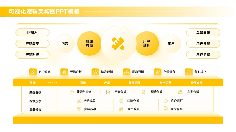 黄色商务风多项逻辑架构图PPT单页