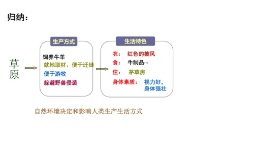 人文地理上册 3.4.1 逐水草而居 课件（共32张PPT）