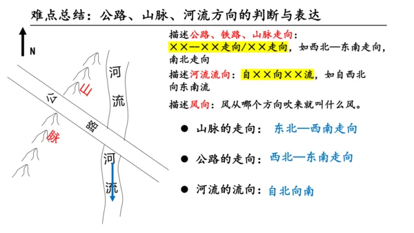 2.1地图阅读（课件20张）