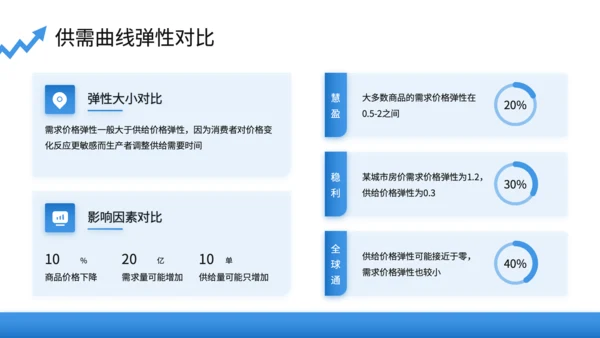 蓝色商务风微观经济学PPT模板