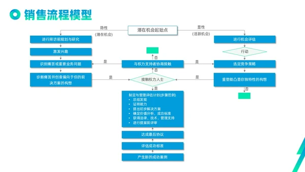 蓝色绿色实拍线条解决方案式销售PPT课件