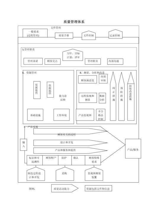 9 生产件质量管理体系过程流程图.docx