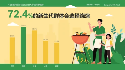 72,4%的新生群体会选择烧烤