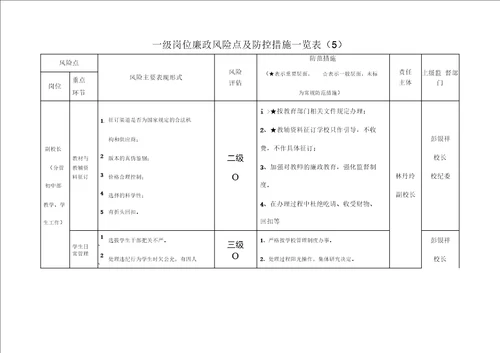 55一级岗位廉政风险点及防控措施一览表