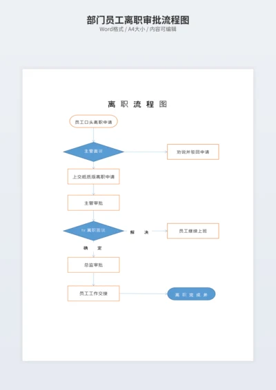 部门员工离职审批流程图