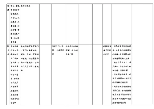 中国古代都城布局特点总结[1]