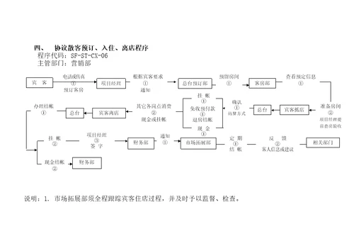 爱丁堡酒店营销部管理手册