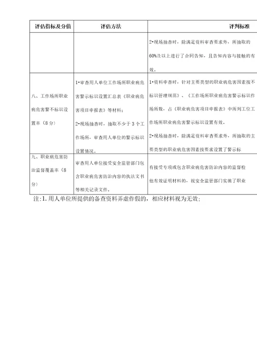 职业病危害防治评估标准