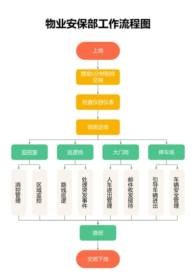 彩色物业安保部工作流程图