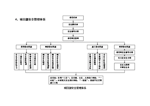 某公司项目部安全管理体系和安全生产职责( document  29页)